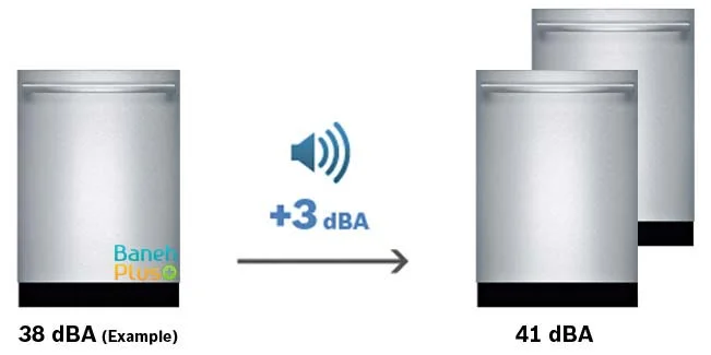 افزایش صدا به اندازه 3 دسیبل به ابن معناست که دو ماشین ظرفشویی به طور همزمان کار کنند .