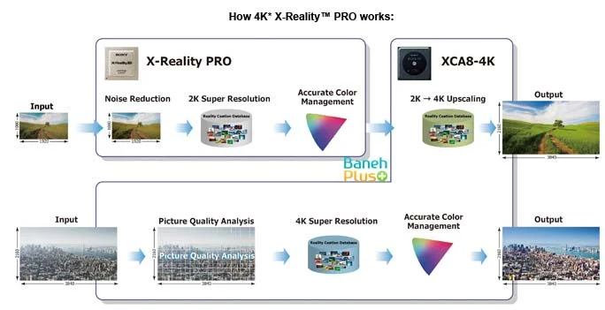 تکنولوژی قدرتمند و منحصر به فرد 4k x-reality™ ساخته شده در تلویزیون براویا سونی , موتور قدرتمند سونی و کلید کیفیت تصویر منحصر به فرد راویا ست